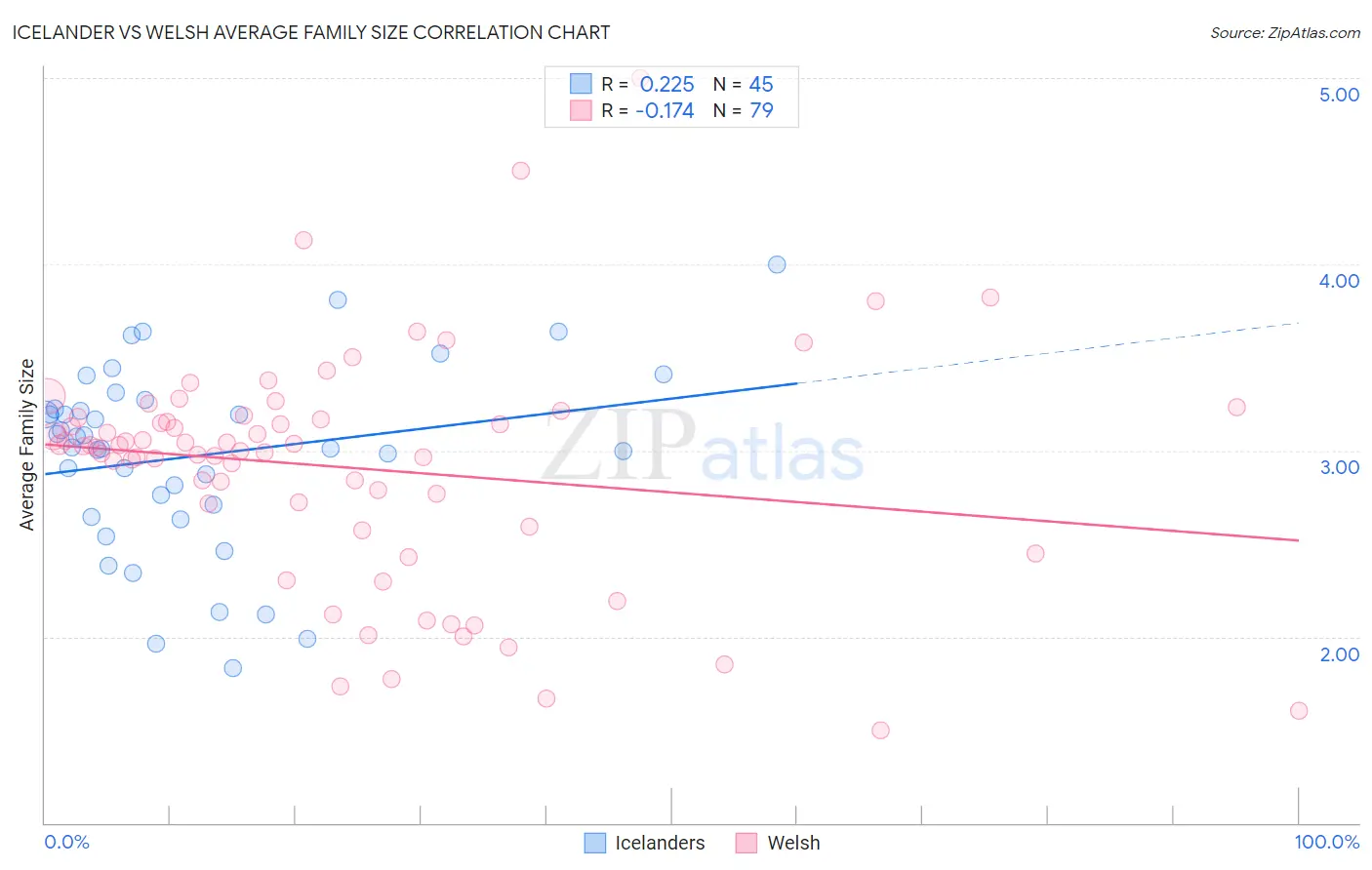 Icelander vs Welsh Average Family Size