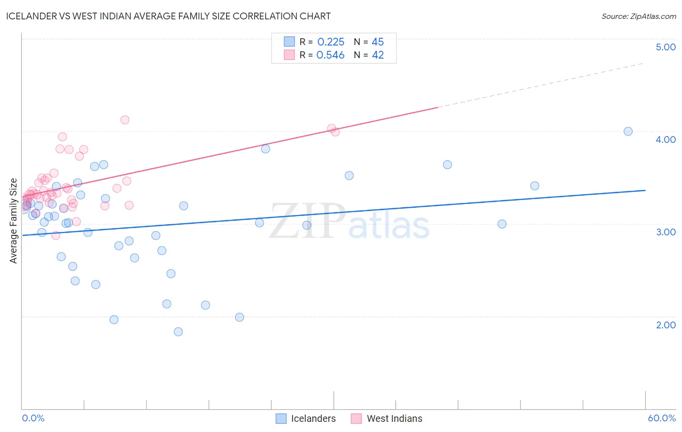 Icelander vs West Indian Average Family Size