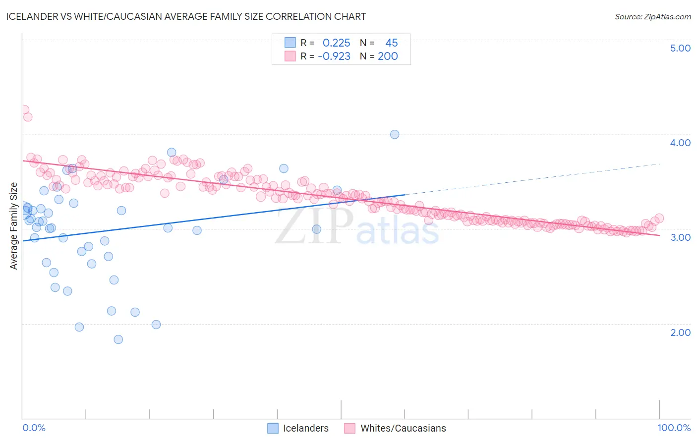 Icelander vs White/Caucasian Average Family Size