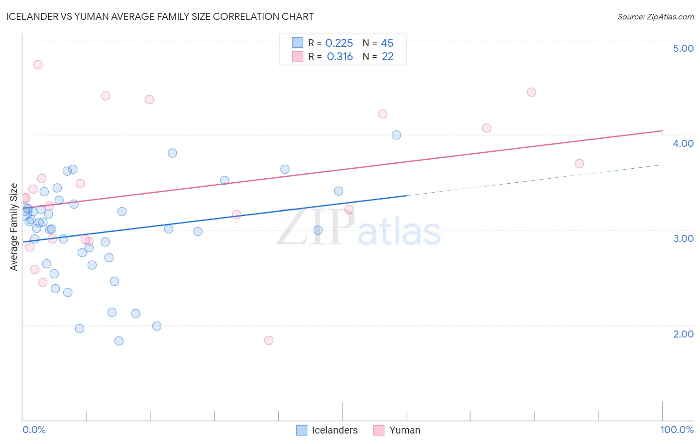 Icelander vs Yuman Average Family Size