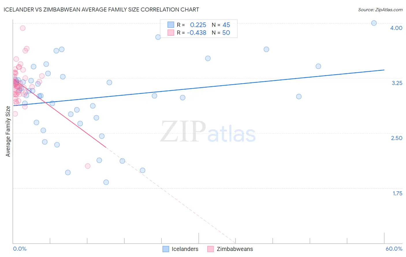 Icelander vs Zimbabwean Average Family Size