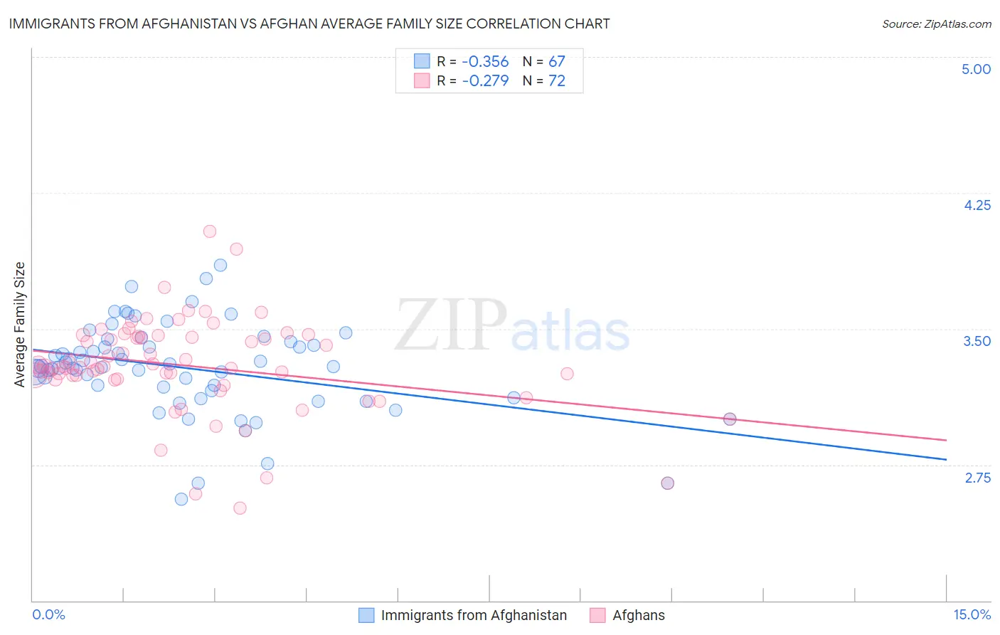 Immigrants from Afghanistan vs Afghan Average Family Size