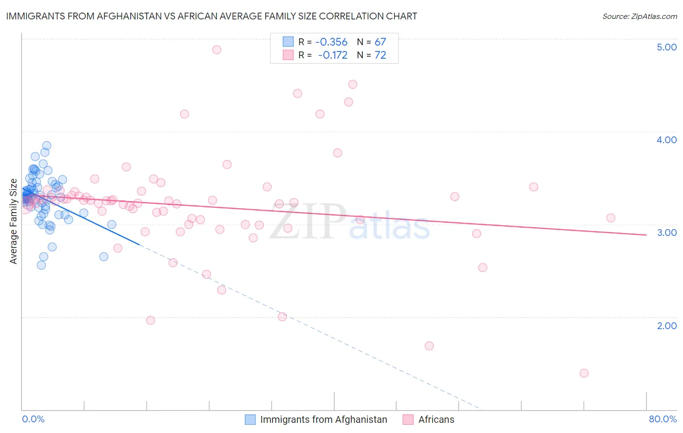 Immigrants from Afghanistan vs African Average Family Size