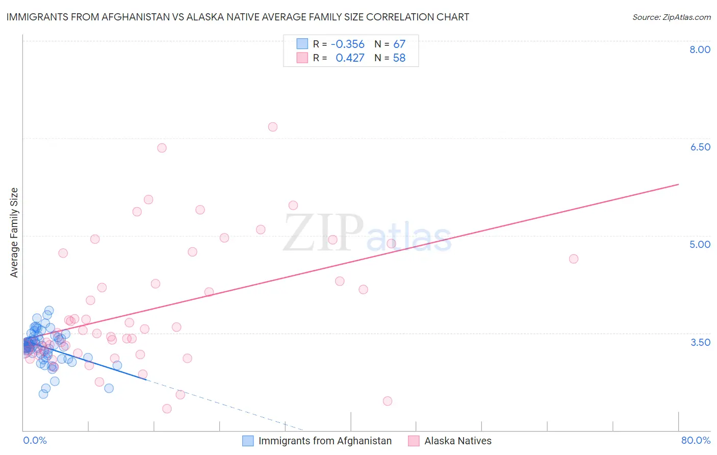 Immigrants from Afghanistan vs Alaska Native Average Family Size
