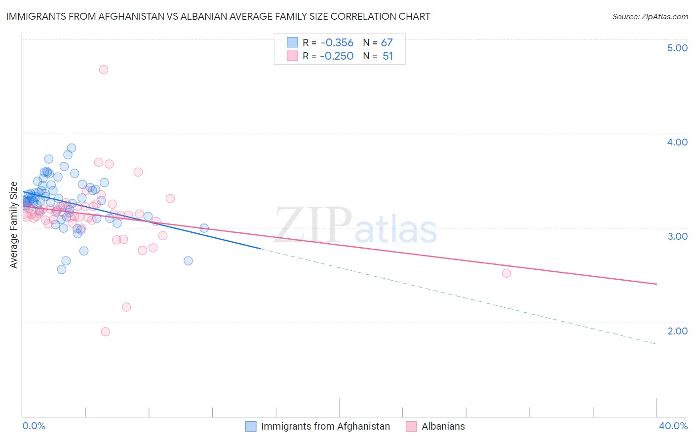 Immigrants from Afghanistan vs Albanian Average Family Size