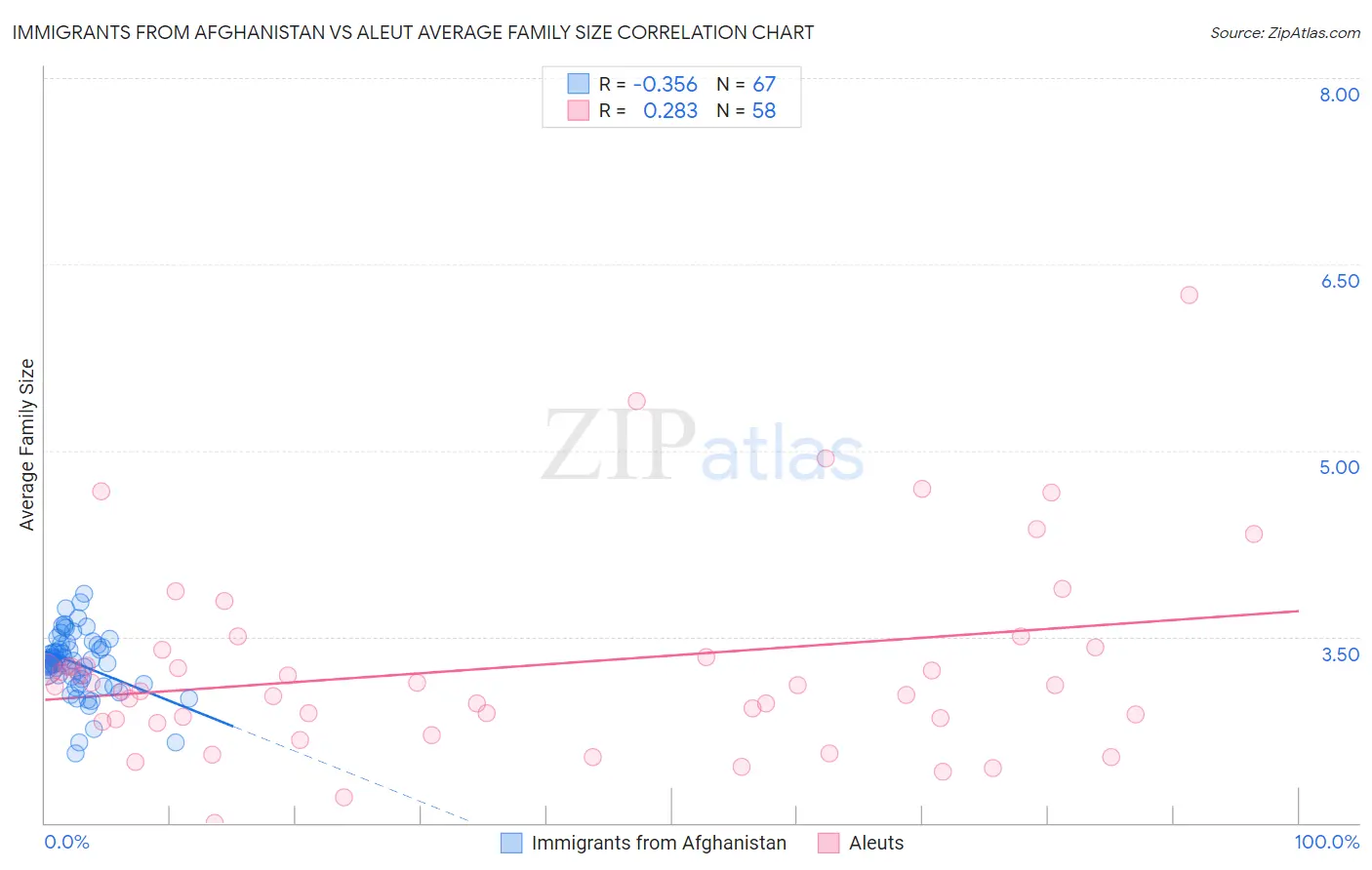 Immigrants from Afghanistan vs Aleut Average Family Size