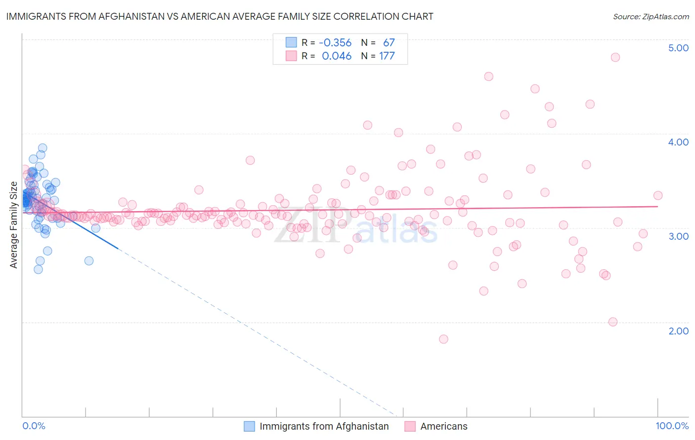 Immigrants from Afghanistan vs American Average Family Size