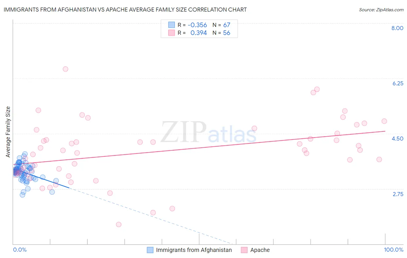 Immigrants from Afghanistan vs Apache Average Family Size