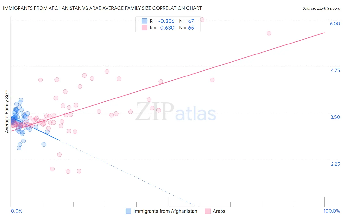 Immigrants from Afghanistan vs Arab Average Family Size