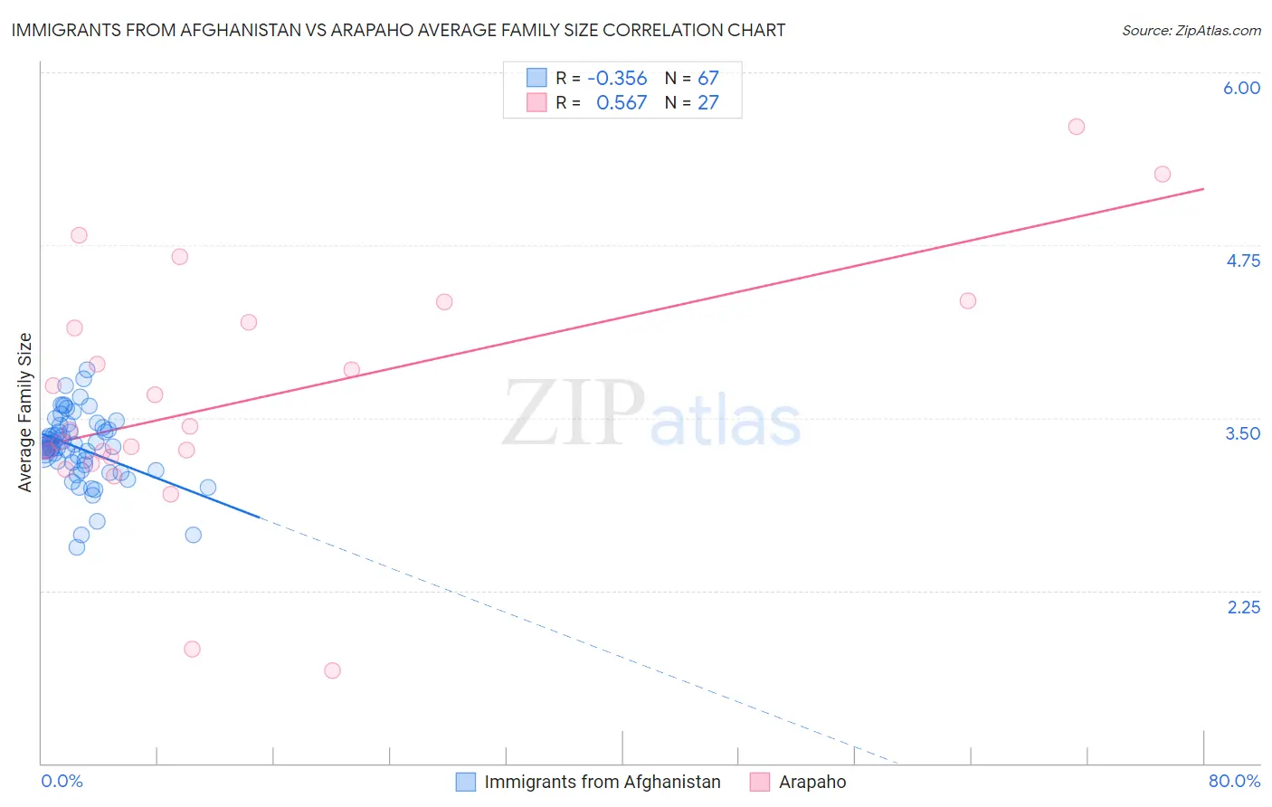 Immigrants from Afghanistan vs Arapaho Average Family Size