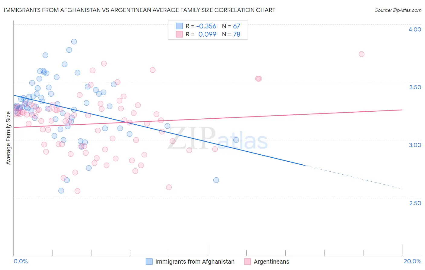Immigrants from Afghanistan vs Argentinean Average Family Size