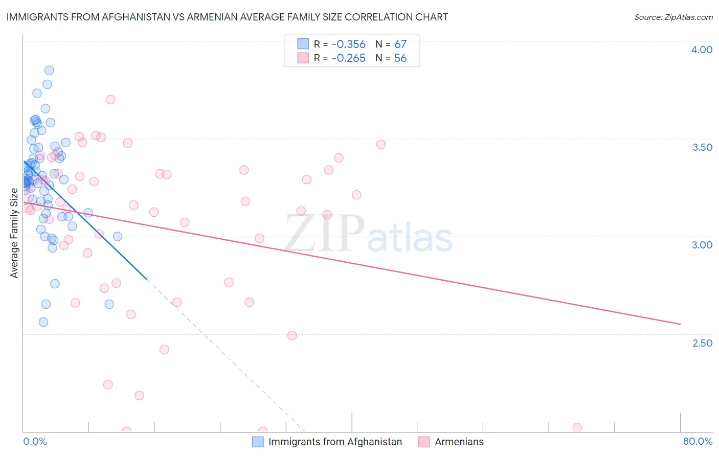 Immigrants from Afghanistan vs Armenian Average Family Size