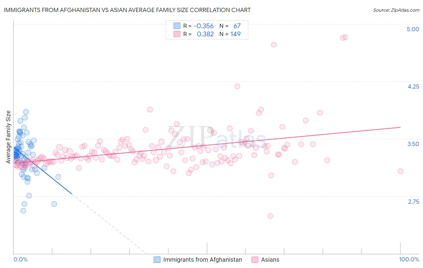 Immigrants from Afghanistan vs Asian Average Family Size