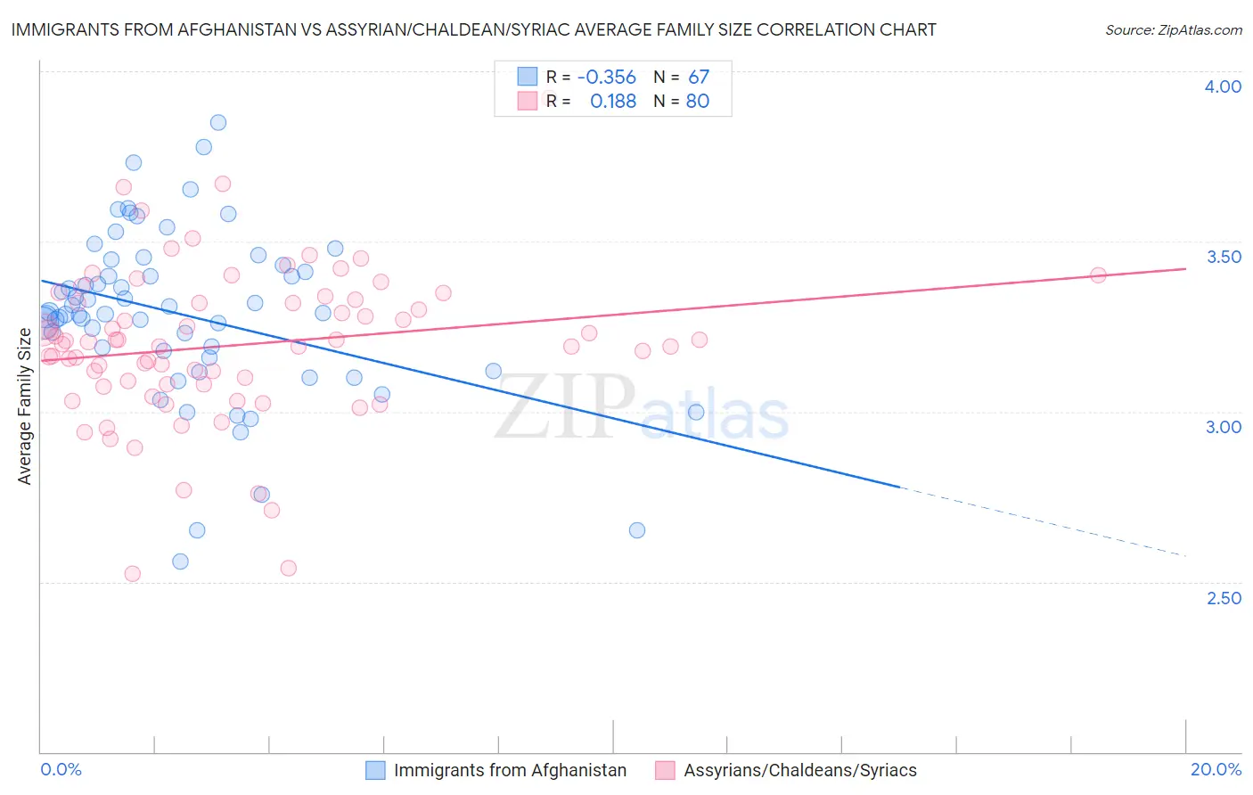 Immigrants from Afghanistan vs Assyrian/Chaldean/Syriac Average Family Size