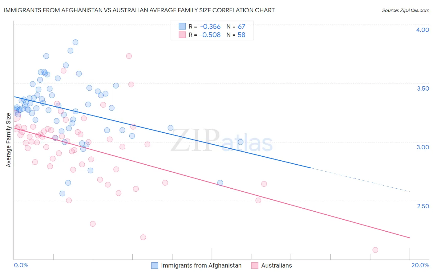 Immigrants from Afghanistan vs Australian Average Family Size