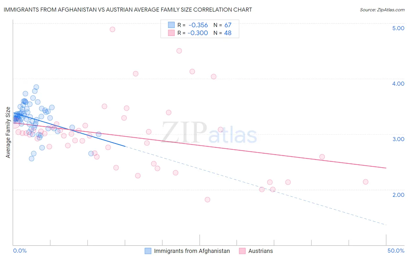 Immigrants from Afghanistan vs Austrian Average Family Size