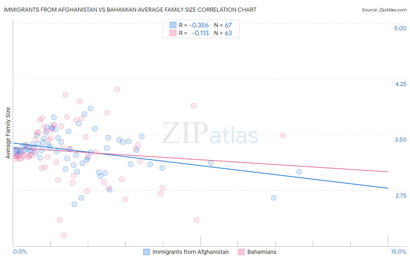 Immigrants from Afghanistan vs Bahamian Average Family Size