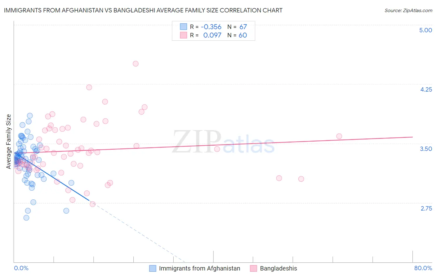 Immigrants from Afghanistan vs Bangladeshi Average Family Size