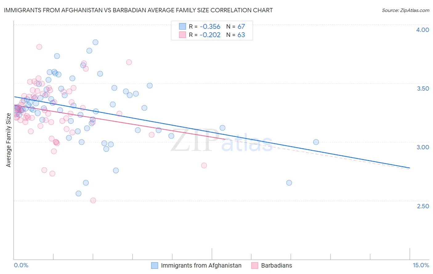 Immigrants from Afghanistan vs Barbadian Average Family Size
