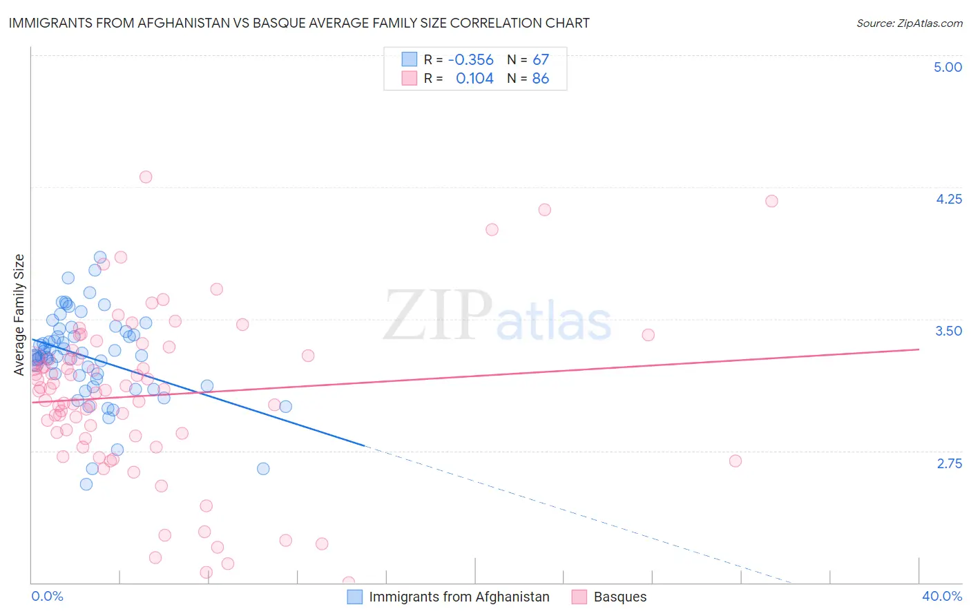 Immigrants from Afghanistan vs Basque Average Family Size