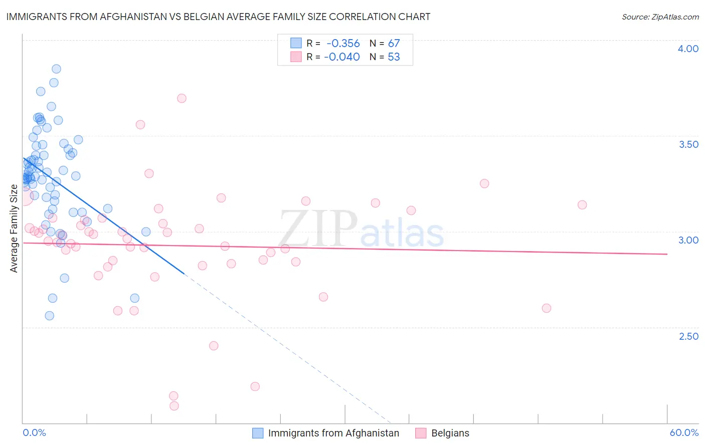 Immigrants from Afghanistan vs Belgian Average Family Size