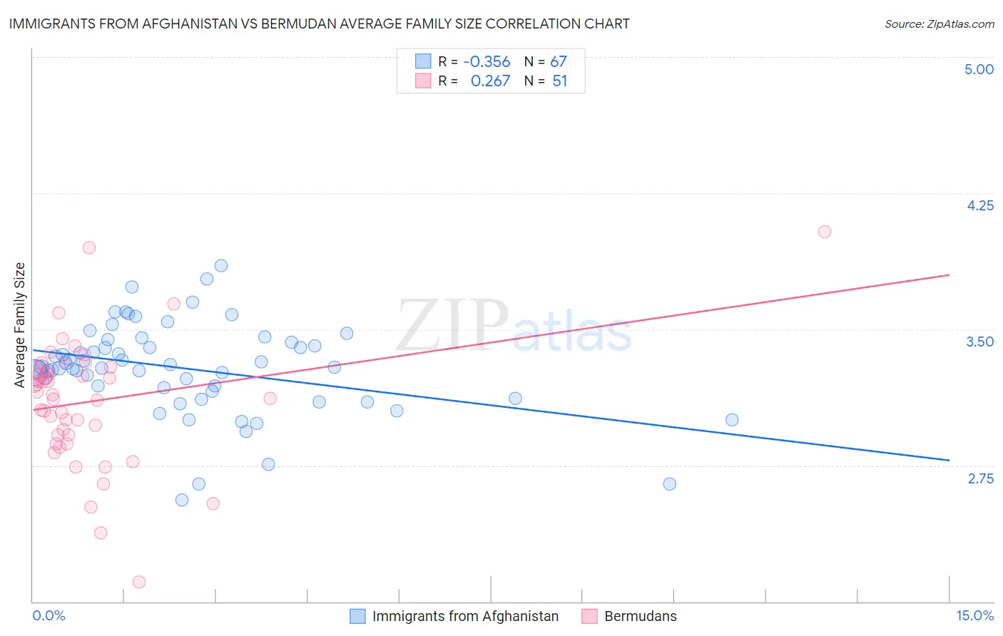 Immigrants from Afghanistan vs Bermudan Average Family Size