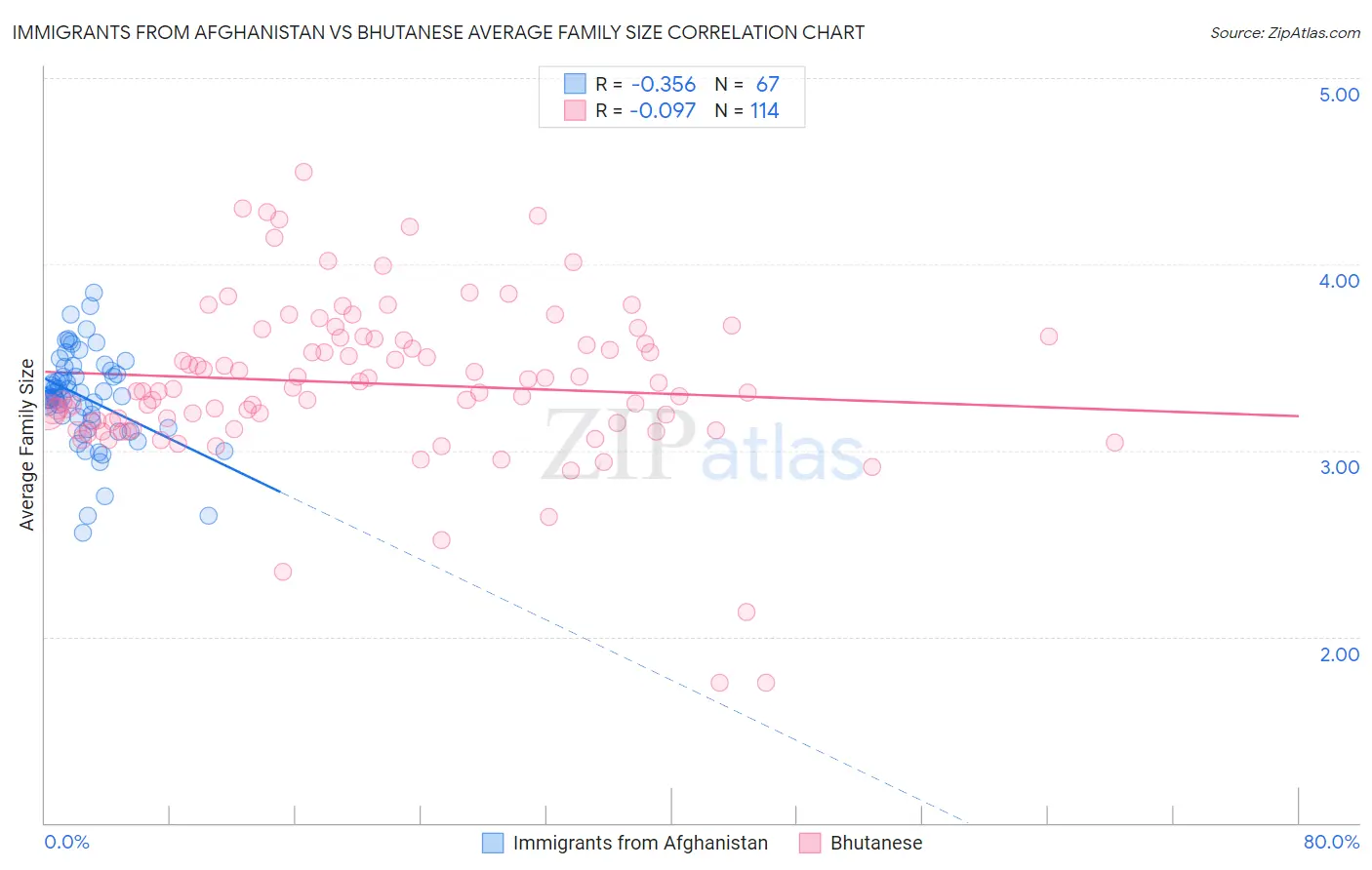 Immigrants from Afghanistan vs Bhutanese Average Family Size