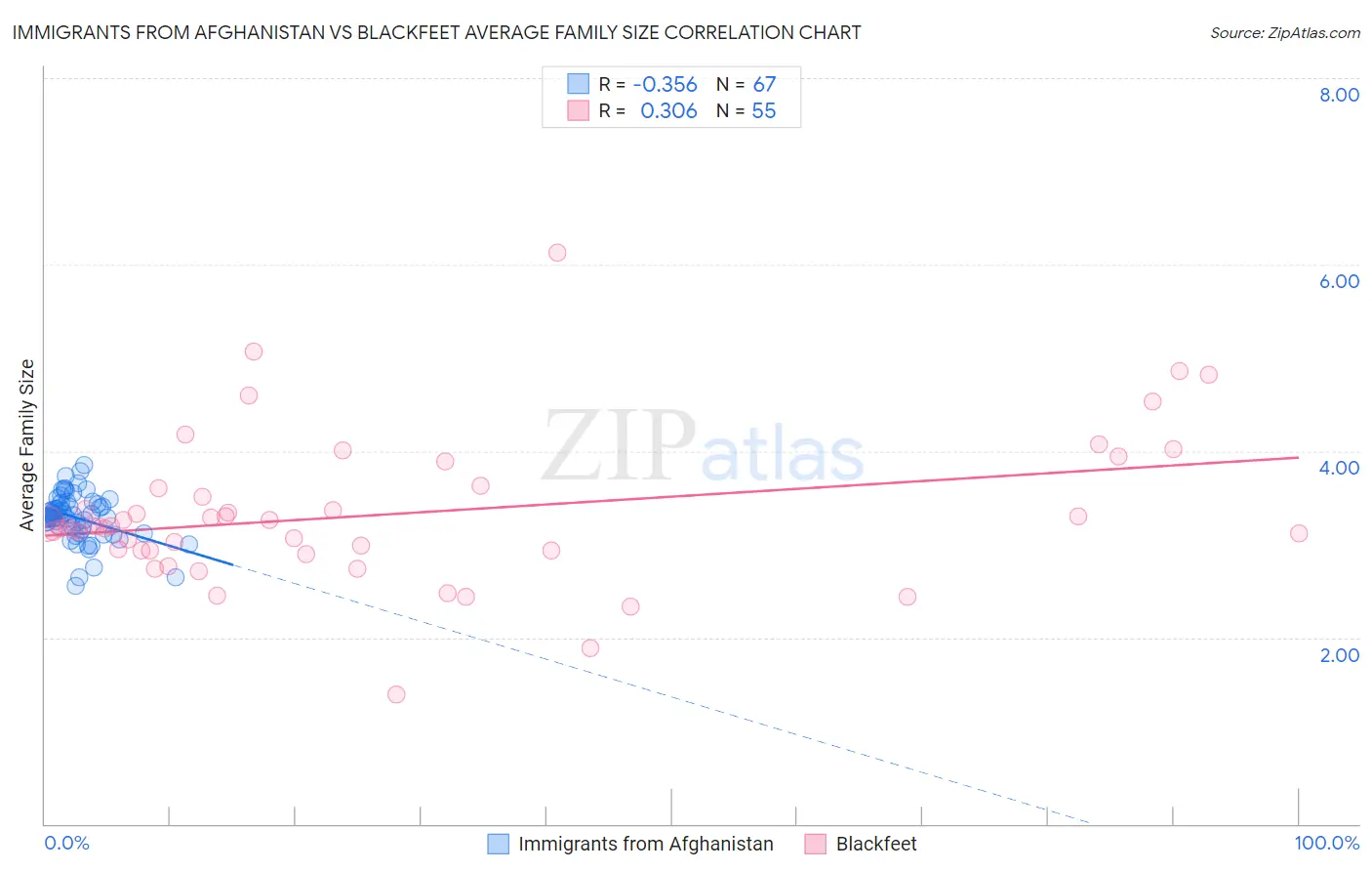 Immigrants from Afghanistan vs Blackfeet Average Family Size