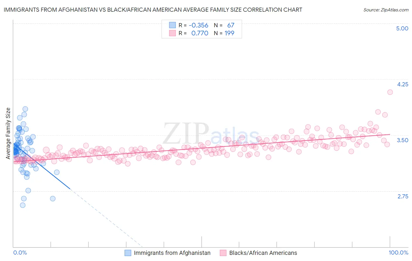 Immigrants from Afghanistan vs Black/African American Average Family Size