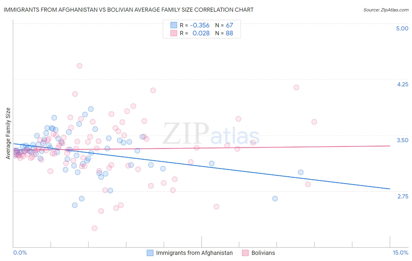 Immigrants from Afghanistan vs Bolivian Average Family Size