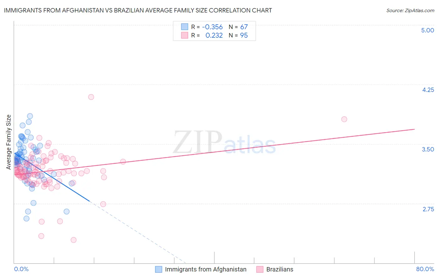 Immigrants from Afghanistan vs Brazilian Average Family Size
