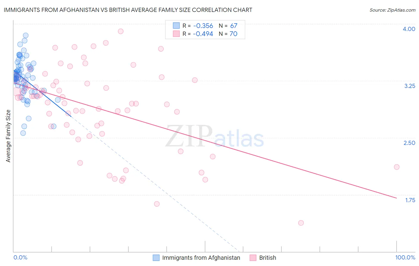 Immigrants from Afghanistan vs British Average Family Size