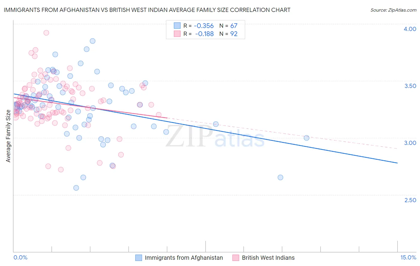 Immigrants from Afghanistan vs British West Indian Average Family Size