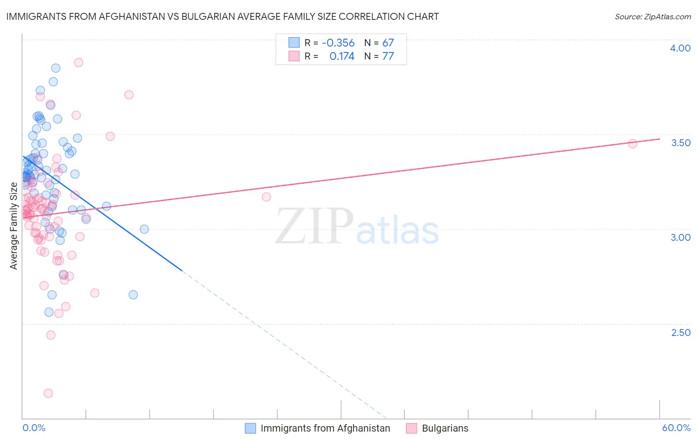 Immigrants from Afghanistan vs Bulgarian Average Family Size