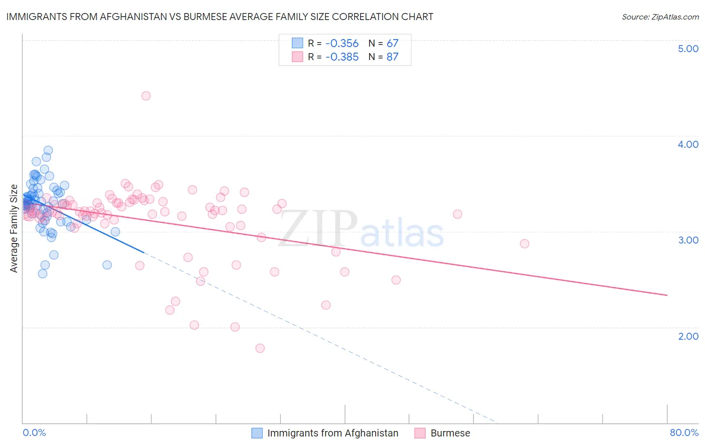 Immigrants from Afghanistan vs Burmese Average Family Size