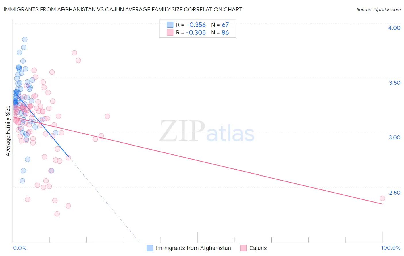 Immigrants from Afghanistan vs Cajun Average Family Size