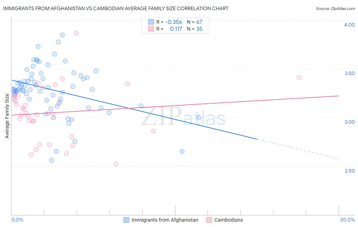 Immigrants from Afghanistan vs Cambodian Average Family Size