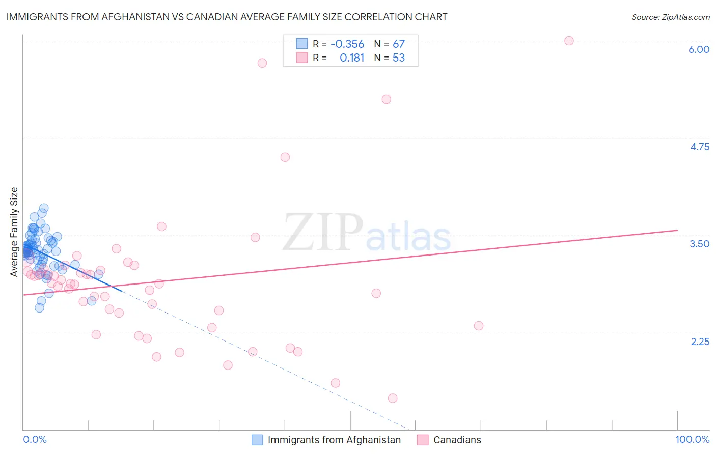 Immigrants from Afghanistan vs Canadian Average Family Size