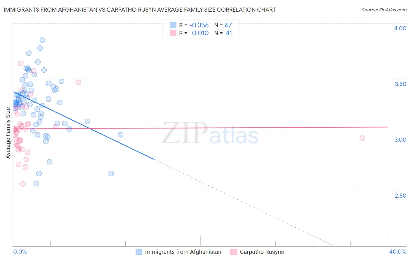 Immigrants from Afghanistan vs Carpatho Rusyn Average Family Size