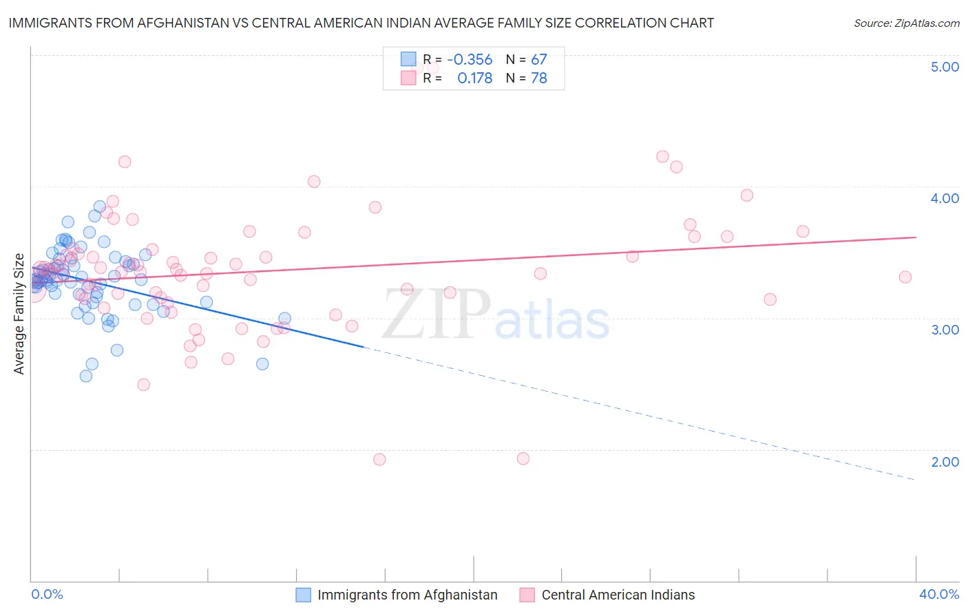 Immigrants from Afghanistan vs Central American Indian Average Family Size