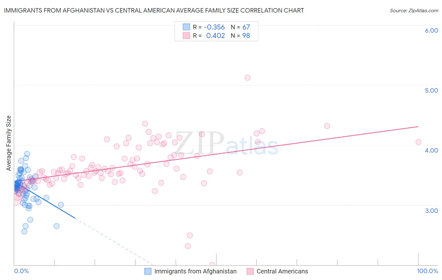 Immigrants from Afghanistan vs Central American Average Family Size