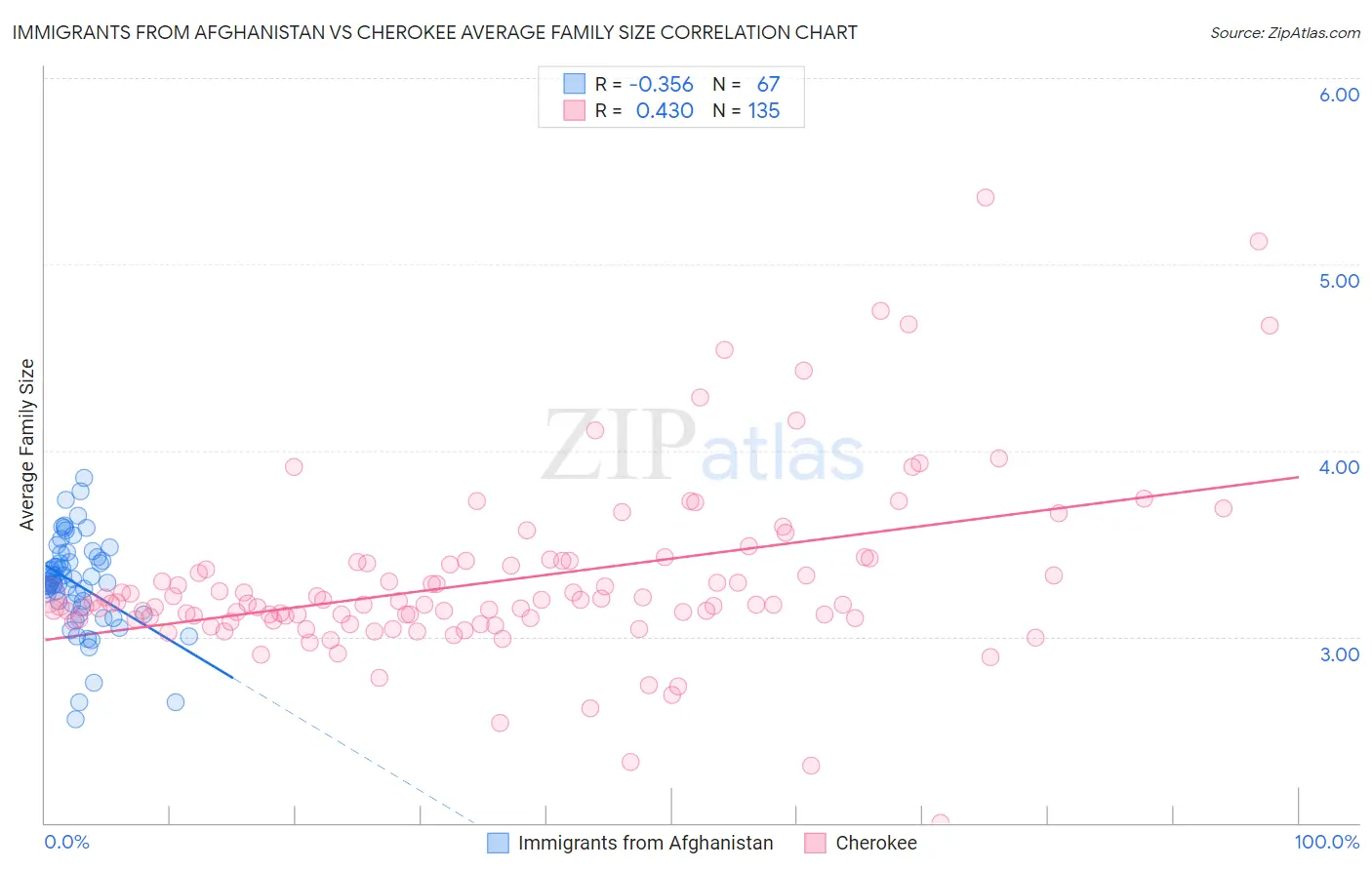 Immigrants from Afghanistan vs Cherokee Average Family Size