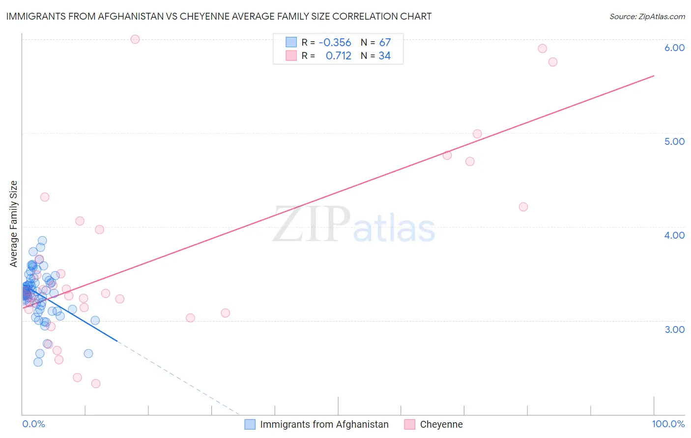 Immigrants from Afghanistan vs Cheyenne Average Family Size