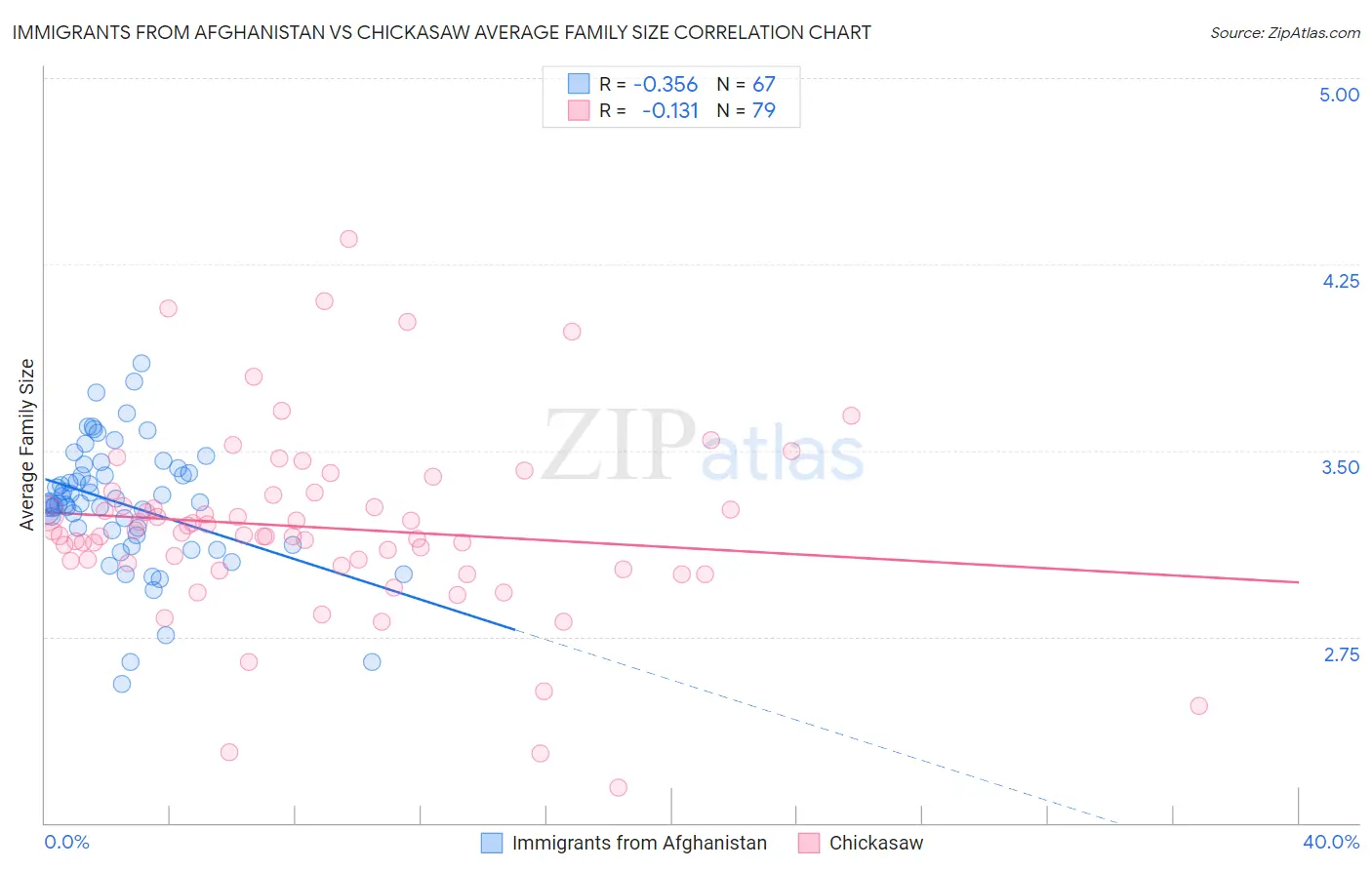 Immigrants from Afghanistan vs Chickasaw Average Family Size