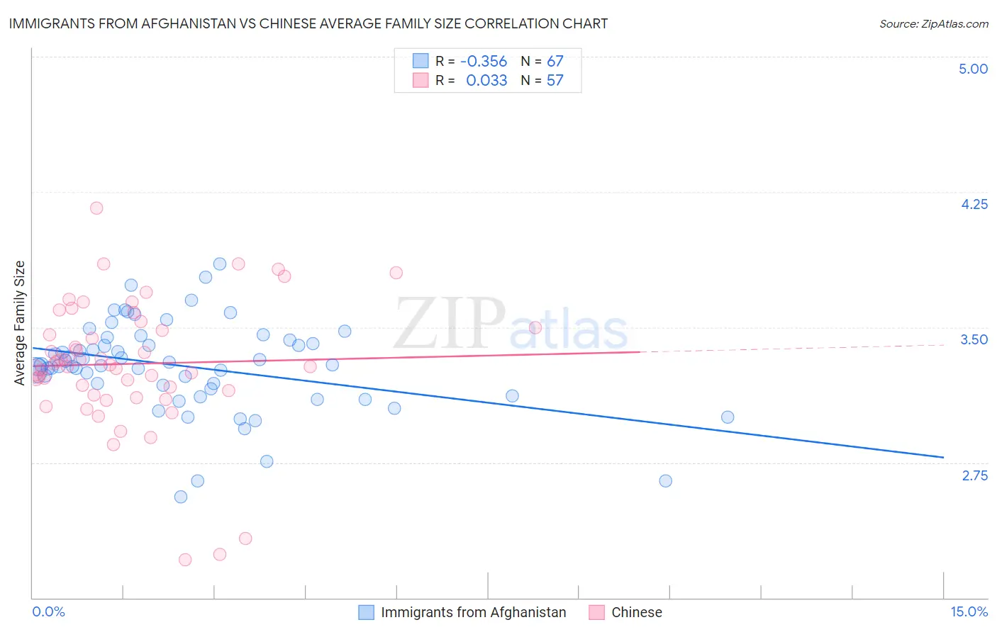 Immigrants from Afghanistan vs Chinese Average Family Size