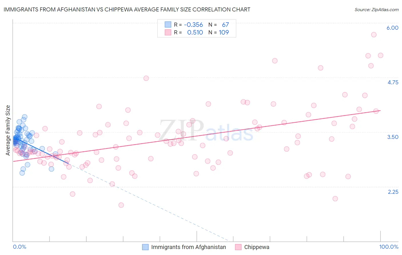 Immigrants from Afghanistan vs Chippewa Average Family Size