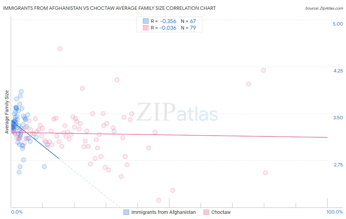 Immigrants from Afghanistan vs Choctaw Average Family Size