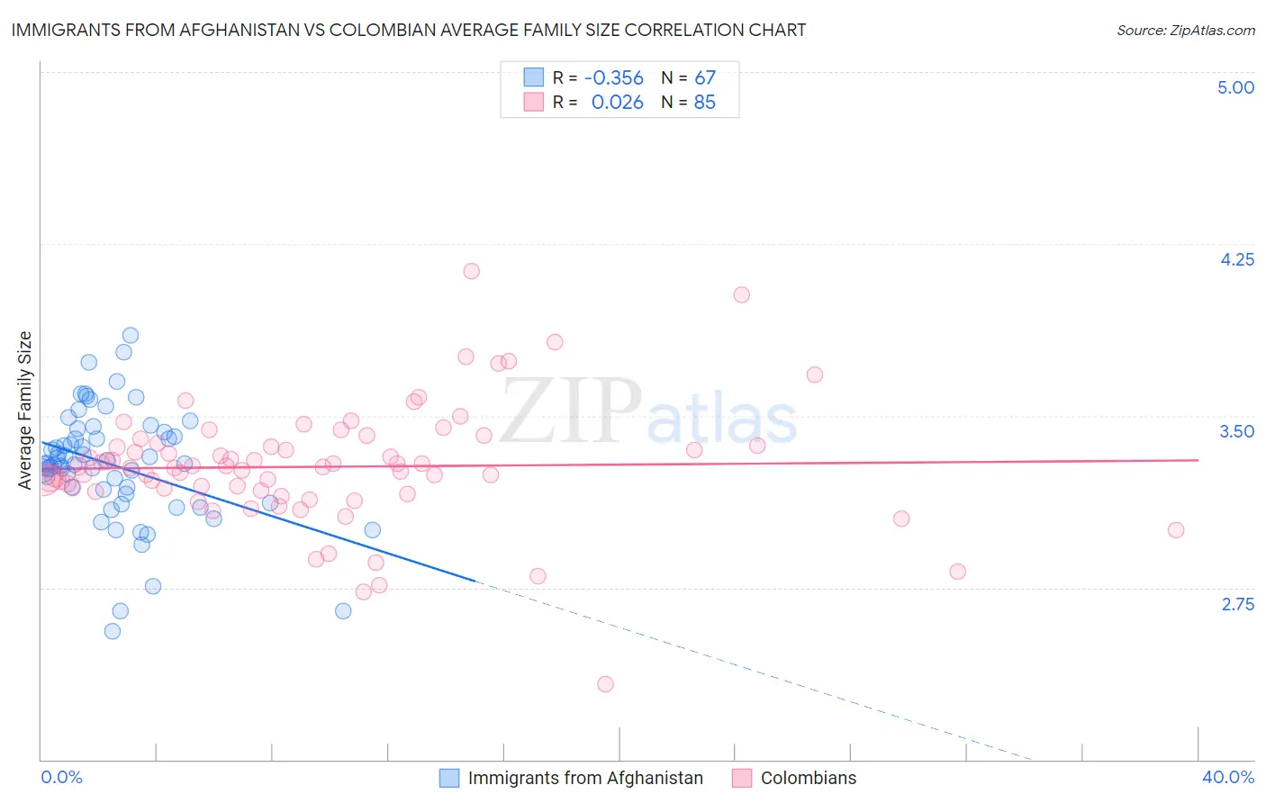 Immigrants from Afghanistan vs Colombian Average Family Size