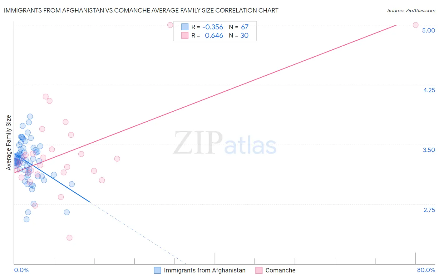 Immigrants from Afghanistan vs Comanche Average Family Size