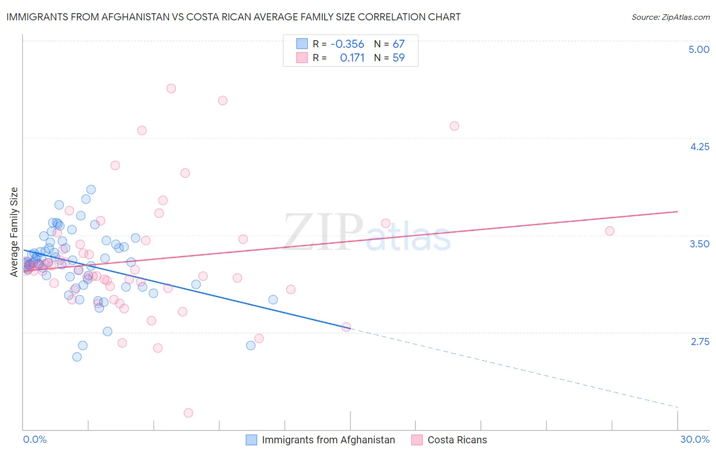 Immigrants from Afghanistan vs Costa Rican Average Family Size